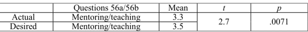 Table 9. Desired father involvement (mentoring/advising) 