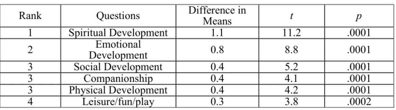 Table 11. Desired father involvement (expressive) 