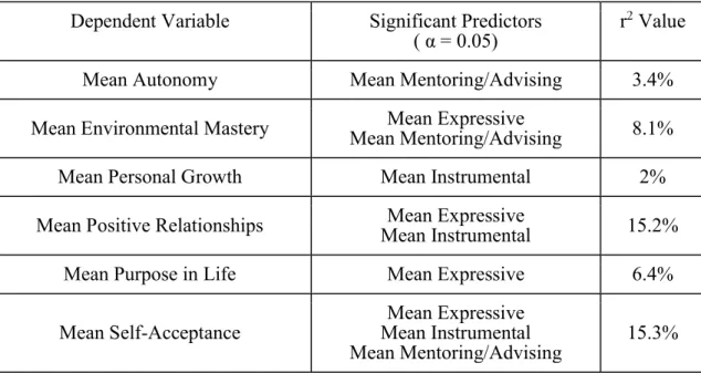 Table 12. Summary of multiple regression analyses  Dependent Variable Significant Predictors