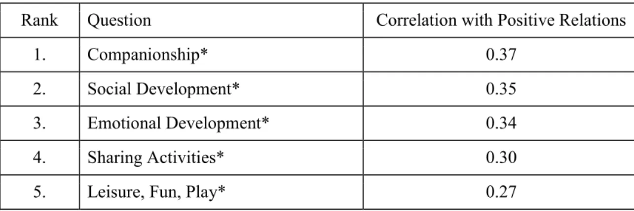 Table 13. A summary and ranking of correlation of characteristics of sub scales  that relate to mean positive relationships  