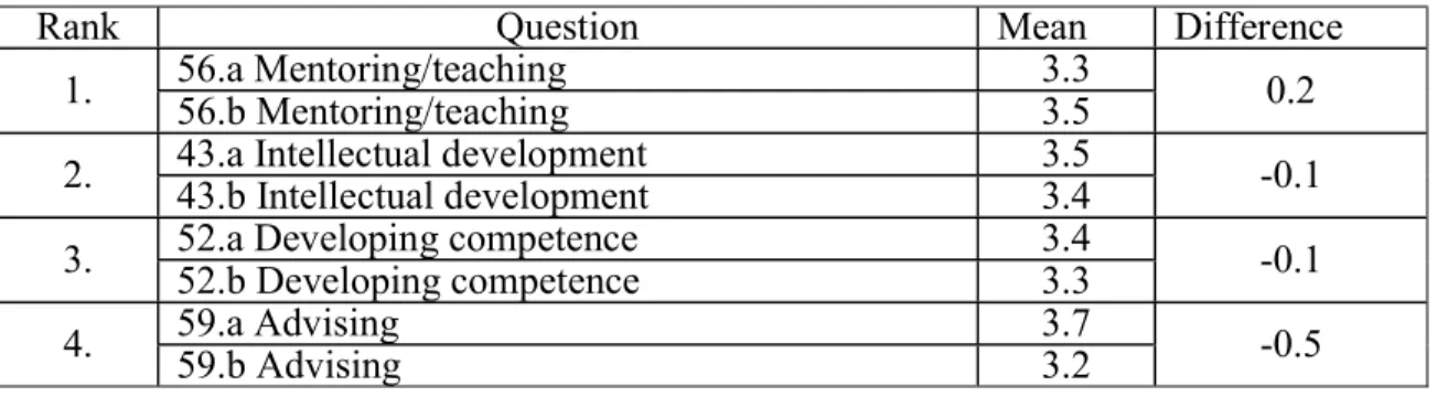 Table A1. Mentoring/advising  