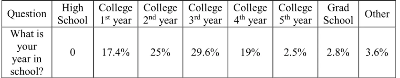 Table 2: Age of participants of study