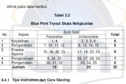 Tabel 3.2 Blue Print Tryout Skala Religiusitas 