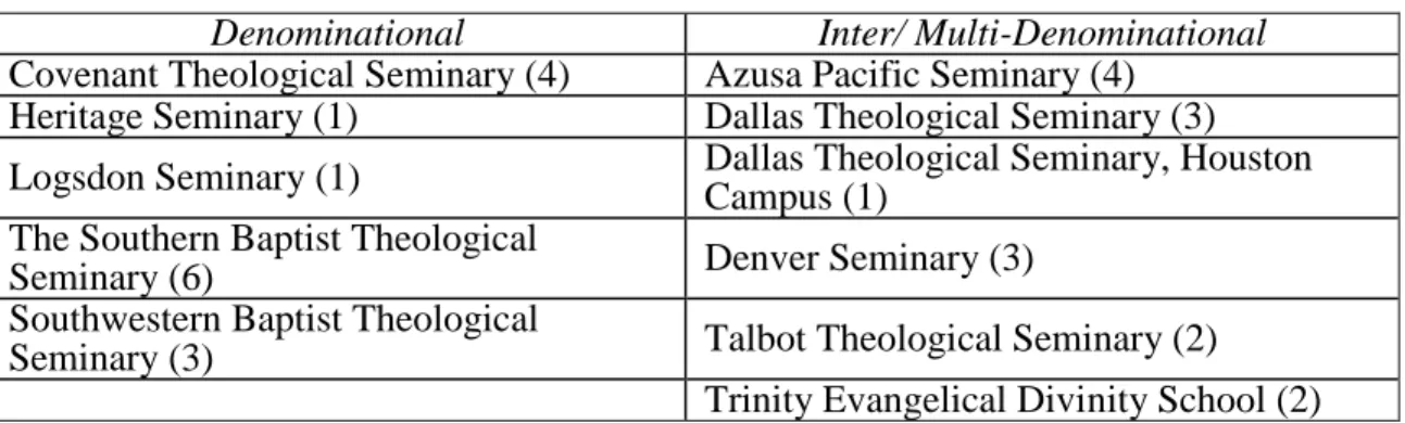 Table 7. Participating institutions classified by context 