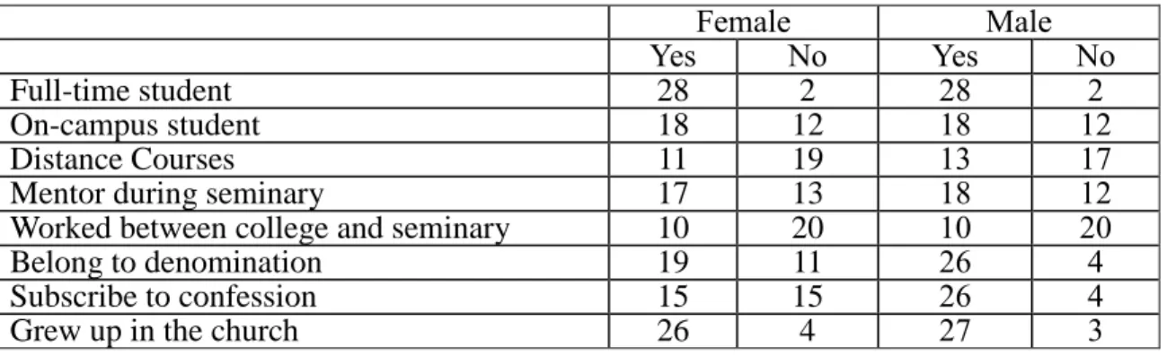 Table 10. Binary data from studies on male and female seminary students 10