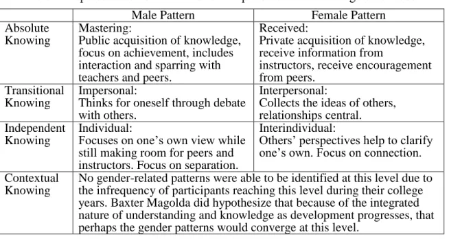 Table 1. Representation of male and female patterns in Baxter Magolda’s model 