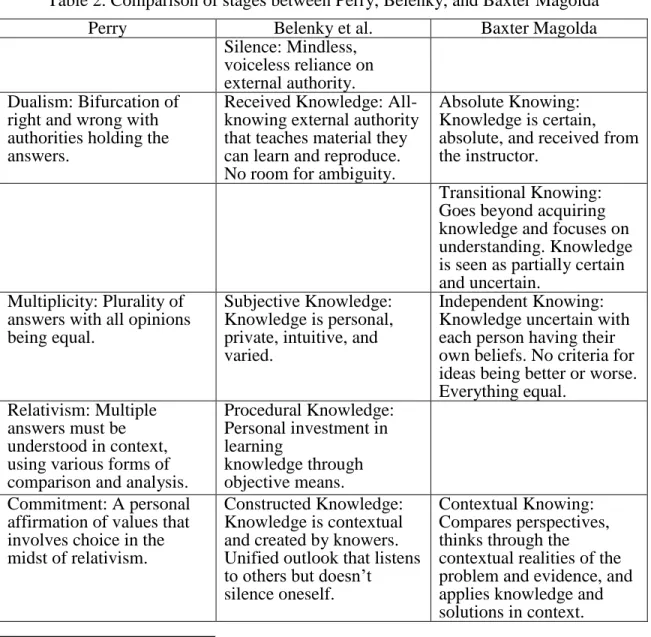 Table 2. Comparison of stages between Perry, Belenky, and Baxter Magolda 