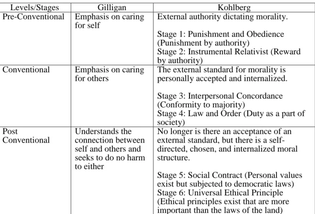 Table 3. Comparison of Gilligan and Kohlberg’s categories of moral development 