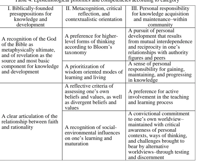 Table 4. Epistemological priorities and competencies according to category  I. Biblically-founded 
