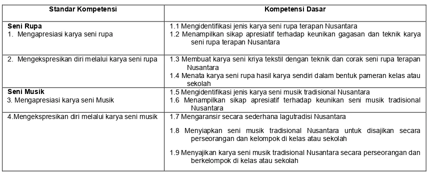 Tabel 2. Standar Kompetensi dan Kompetensi Dasar Mata Pelajaran Seni Budaya