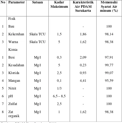 Tabel 2.5 Daftar Kualitas Air Minum PDAM Kota Surakarta 