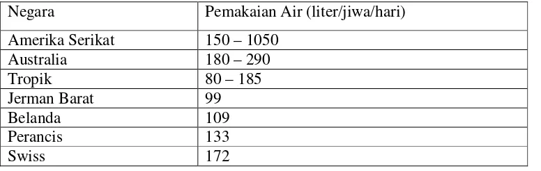 Tabel 2.5. Tabel Gambaran Pemakaian Air di Beberapa Negara 