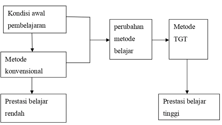 Gambar 4. Kerangka Pikir