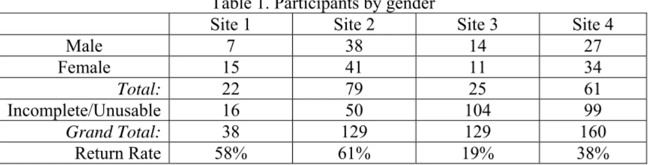 Table 1. Participants by gender 