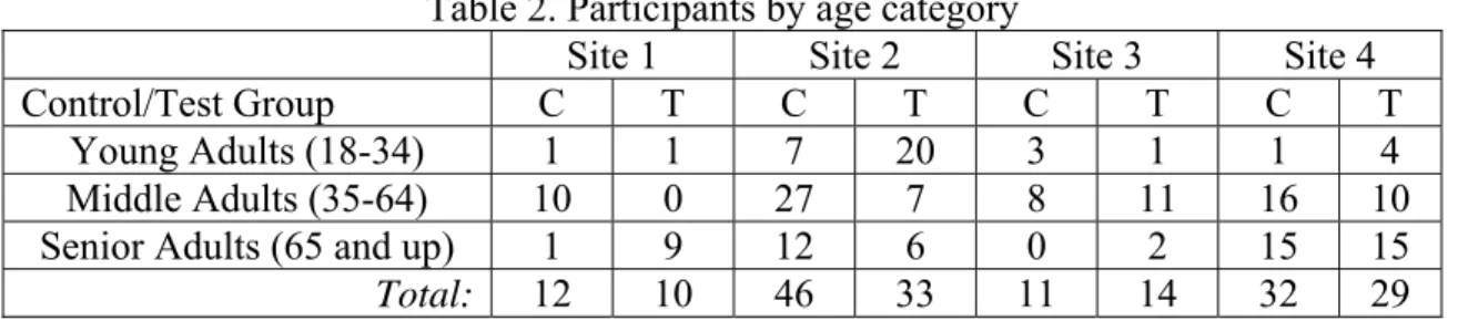 Table 2. Participants by age category 