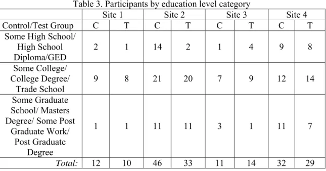 Table 3. Participants by education level category 