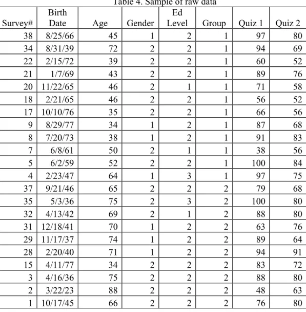 Table 4. Sample of raw data  Survey#  Birth 