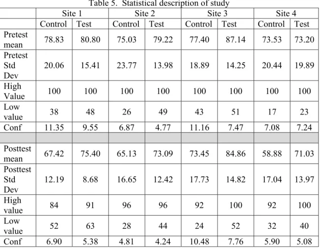 Table 5.  Statistical description of study 