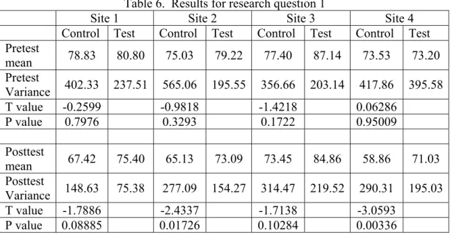 Table 6.  Results for research question 1 