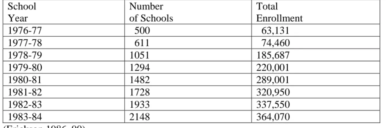 Table 3. The growth of Fundamentalist schools from 1976 to 1984  School  
