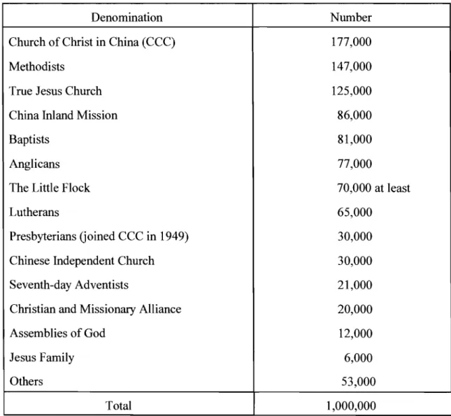 Table 1.  The number of Christians in China in 1949 