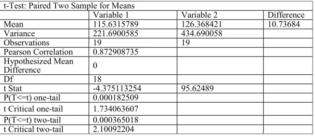 Table A1. T-test results  t-Test: Paired Two Sample for Means