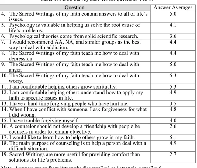 Table 1. FBCS survey answers for questions 4 to 19