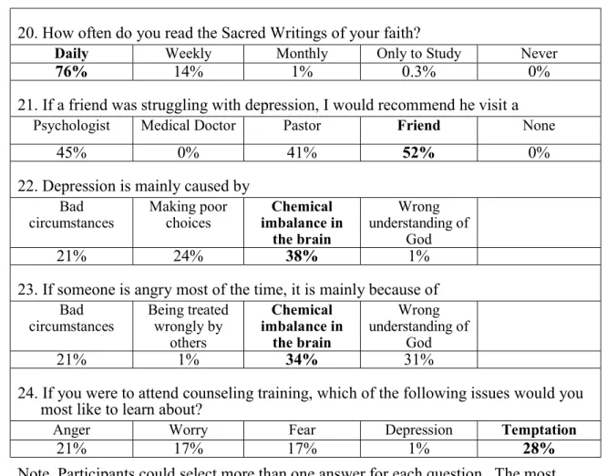 Table 2: FBCS survey answers for questions 20 to 24 20. How often do you read the Sacred Writings of your faith? 