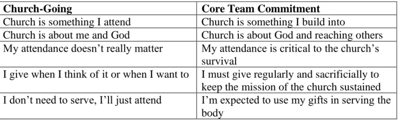 Table 1. Church-going vs. Core Team commitment 