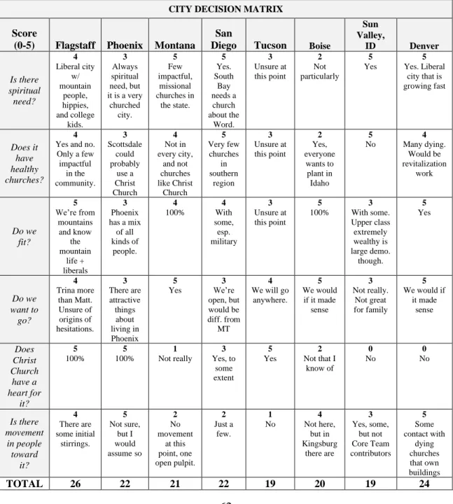 Table 2. City decision matrix 