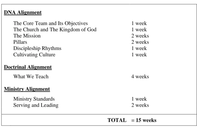 Table 3. Core Team training curriculum  DNA Alignment 