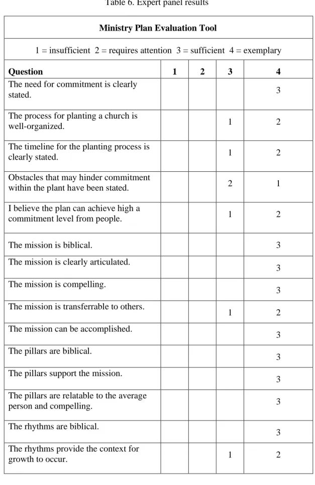 Table 6. Expert panel results  Ministry Plan Evaluation Tool 