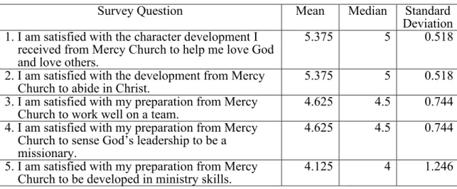 Table 1. Missionary preparation survey results 
