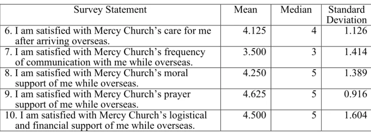 Table 2. Missionary care survey results 