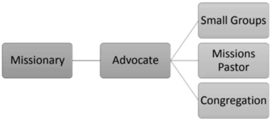 Figure 1. Advocacy support structure 