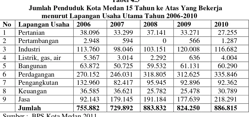 Tabel 4.3 Jumlah Penduduk Kota Medan 15 Tahun ke Atas Yang Bekerja 
