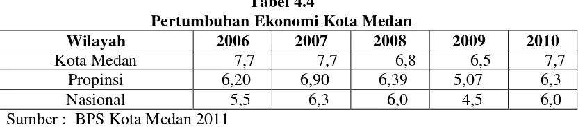 Tabel 4.4 Pertumbuhan Ekonomi Kota Medan 