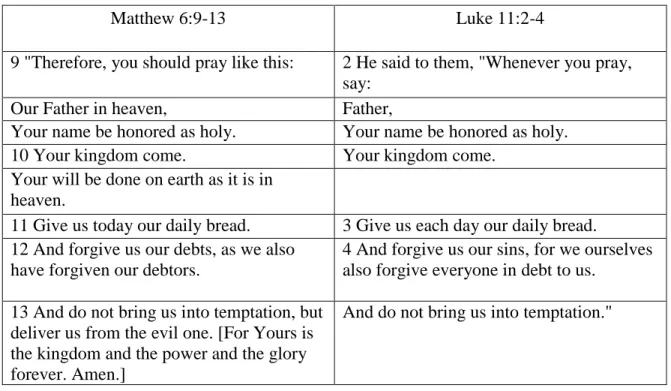 Table 1. The model prayers of Matthew and Luke 