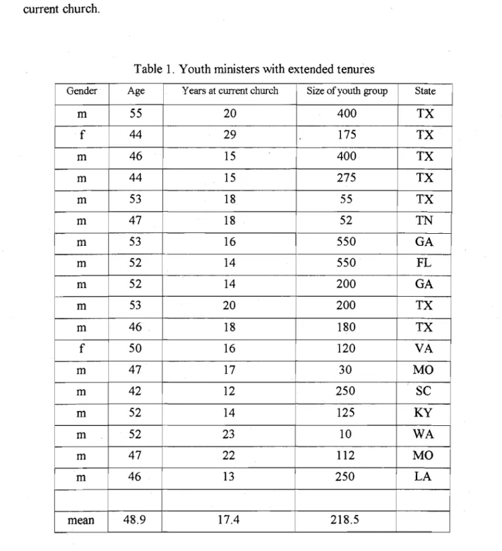 Table  1.  Youth ministers with extended tenures 