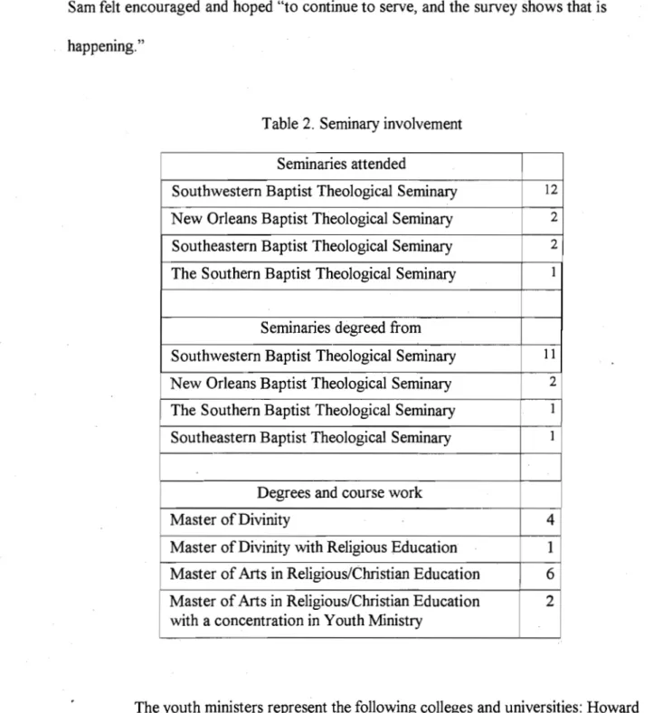 Table 2.  Seminary involvement  Seminaries attended 