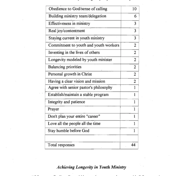 Table 5.  How can the reality oflongevity in youth ministry be achieved? 