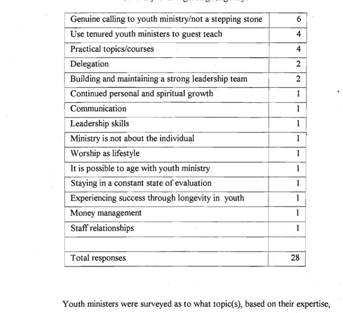 Table 6.  What do you feel  should be taught at the university and  seminary level  regarding longevity? 