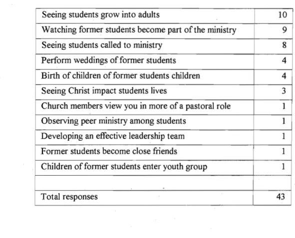 Table 7.  What is your greatest joy from having an extended tenure? 