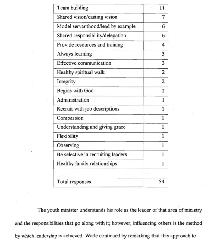 Table 8.  Based on your expertise, what are some key elements ofleadership? 