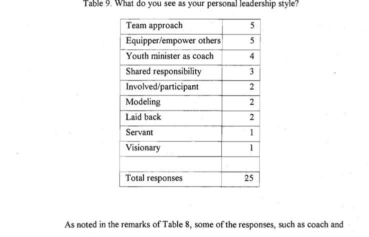 Table  10.  In your opinion,  has your leadership  style contributed  to your longevity in ministry? 
