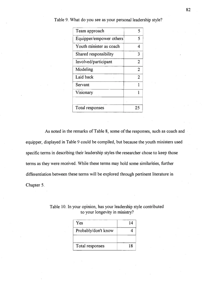 Table 9.  What do you see as your personal leadership style? 