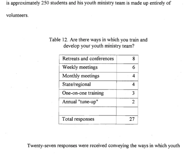 Table  12.  Are there ways in which you train and  develop your youth ministry team? 