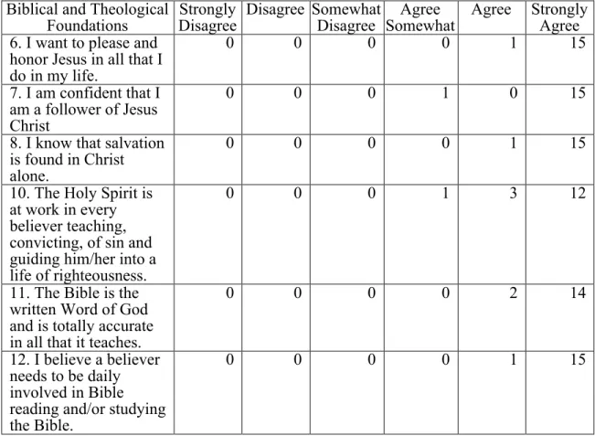 Table 1. DMDS pre-training survey of biblical and theological foundations  Biblical and Theological 