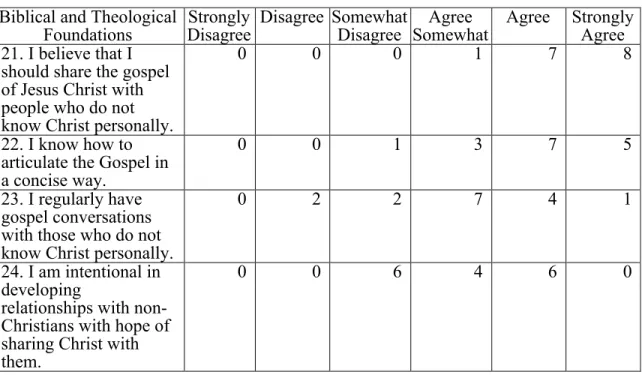 Table 2. DMDS pre-training survey of gospel conversations  Biblical and Theological 