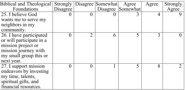 Table 3. DMDS pre-training survey of “going” 